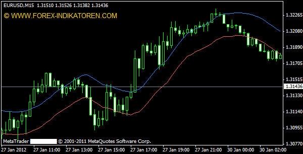 dial indicators forex without redrawing