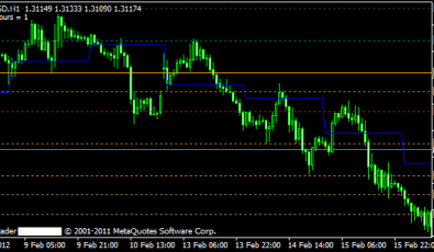 Pivot Punkt Verschiebung für Metatrader