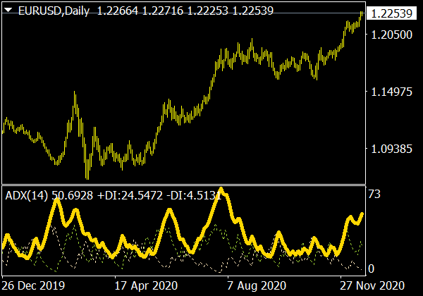 Average Directional Index (ADX)