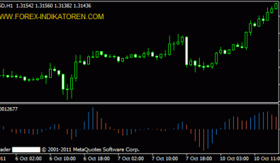 Metatrader 4 Accelerator Oszillator