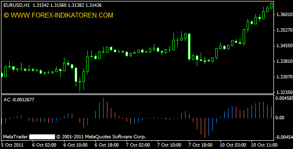 Metatrader 4 Accelerator Oszillator