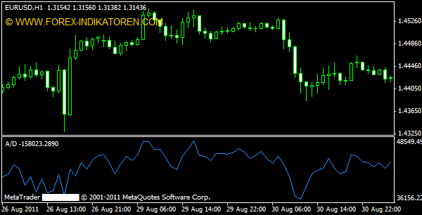 Accumulation/Distribution (A/D)