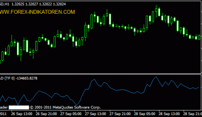 Accumulation/Distribution MTF