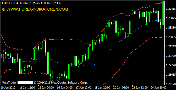 Bollinger Bands (BB) Indikator