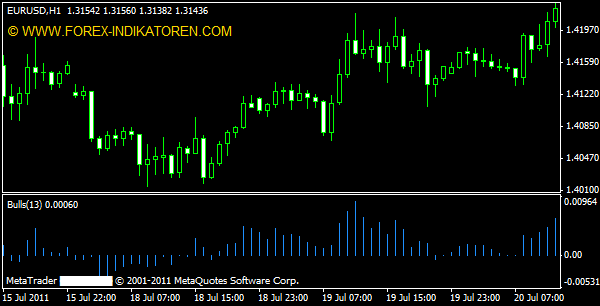 Bulls Power Indikator für Metatrader