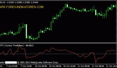 Commodity Channel Index MTF