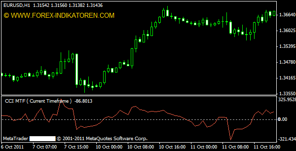 Commodity Channel Index MTF