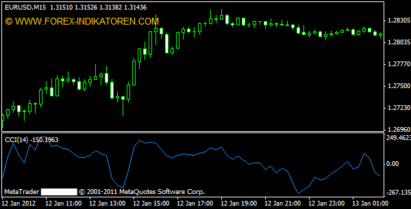 Commodity Channel Index MT4 Indikator