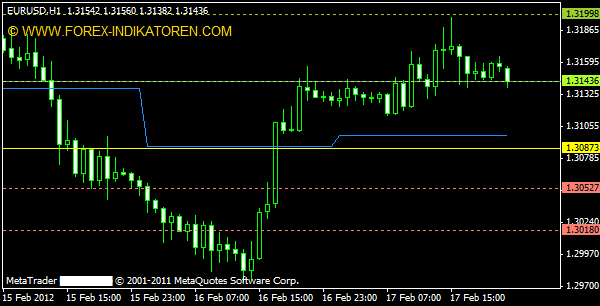 Daily Pivot Points Indikator