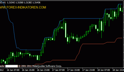 Donchian Channel für Metatrader 4