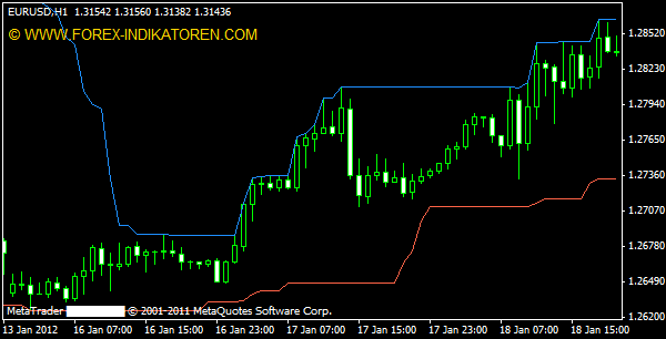 Donchian Channel für Metatrader 4