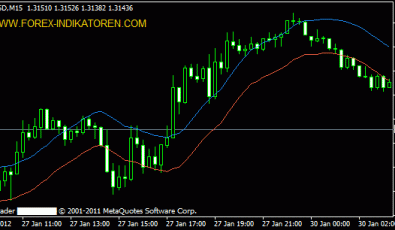 Metatrader 4 Envelopes Indikator