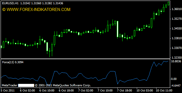 Force Index Indikator für Metatrader 4