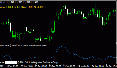 Force Index MTF (FI Multi Time Frame)