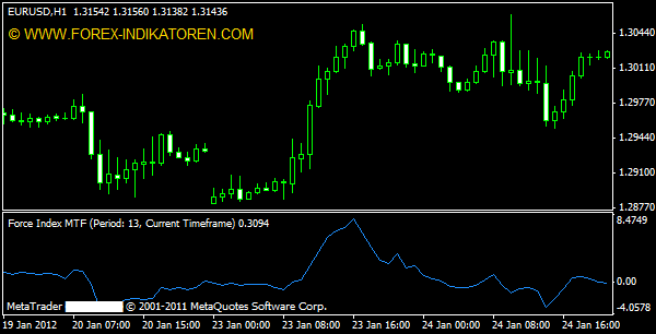 Force Index MTF (FI Multi Time Frame)