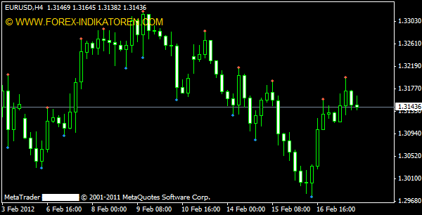 Fractals Indikator für Metatrader 4