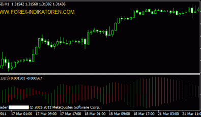 Gator Oszillator für Metatrader 4