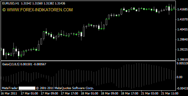 Gator Oszillator für Metatrader 4