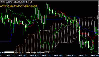 Ichimoku Kinko Hyo Indikator für Metatrader