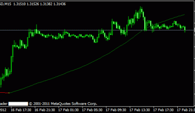 Linear Regression Indikator für Metatrader 4