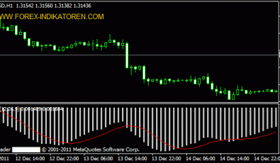 MACD Indikator für Metatrader