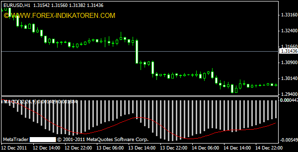 MACD Indikator für Metatrader