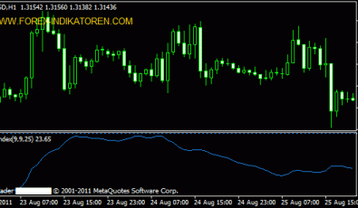 Mass Index Indikator für Metatrader