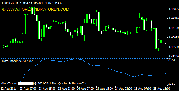 Mass Index Indikator für Metatrader