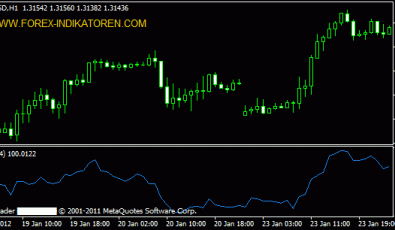 Momentum Indikator für MT4