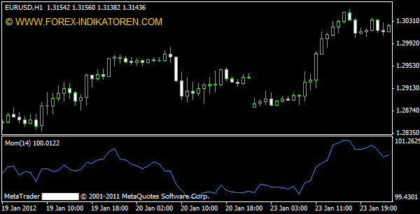 Momentum Indikator