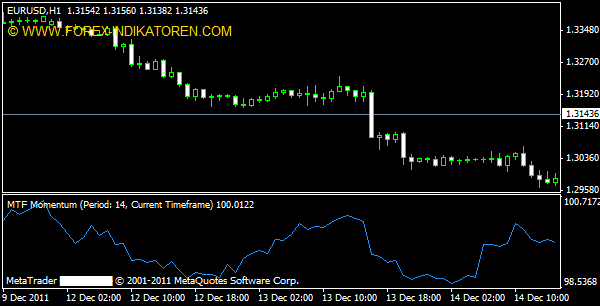 Multi Time Frame (MTF) Momentum