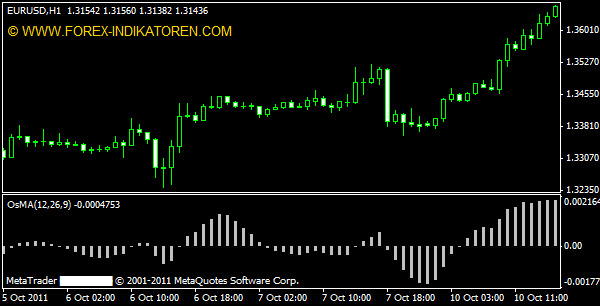 Moving Average of Oszillator (OsMA)