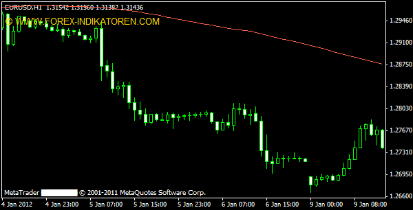 Moving Average Indikator für Metatrader