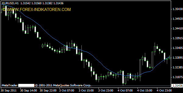 Moving Average MTF (MA) Indikator