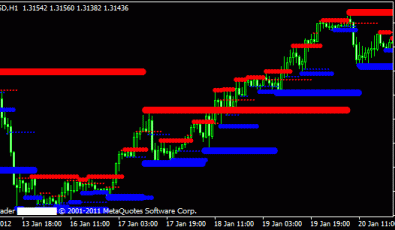 MT4 Resistance Support MTF