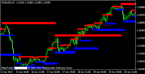 Support Resistance Indikator MTF