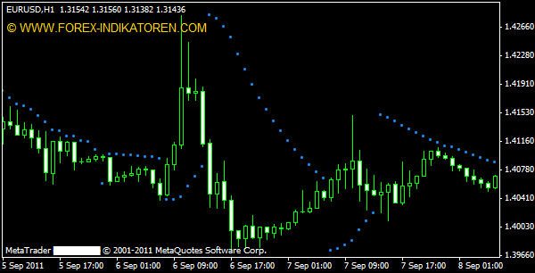 Parabolic SAR (PSAR) Indikator