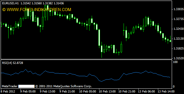 Relative Strength Index Indikator für Metatrader 4