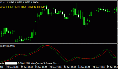 Relative Vigor Index Indikator für Metatrader
