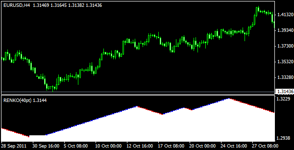 Renko Charts Indikator für Metatrader 4