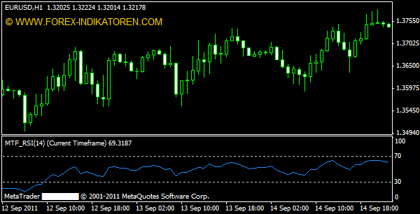 Multi Time Frame Relative Strength Index (MTF RSI)