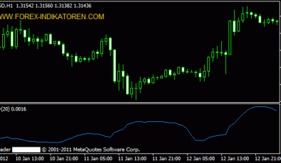 Standard Deviation Indikator für MT4