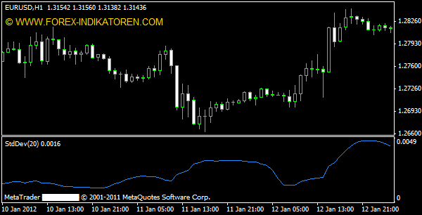 Standard Deviation Indikator