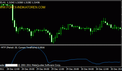 Multi Time Frame (MTF) Standard Deviation