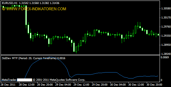 Standard Deviation MTF Indikator