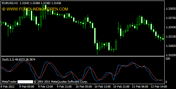 Stochastic Oszillator