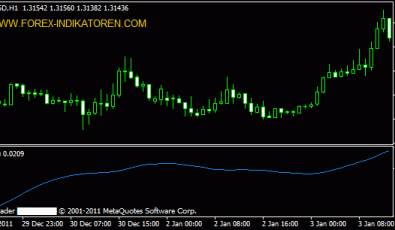 Trix Indikator für Metatrader