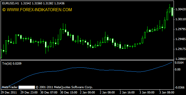 Trix Indikator für Metatrader