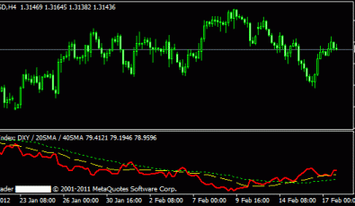Us Dollar Index DXY MT 4 Indikator
