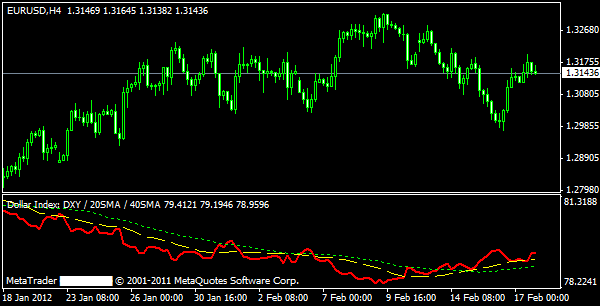 Us Dollar Index DXY MT 4 Indikator